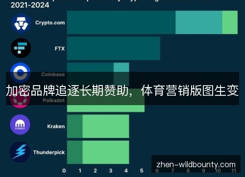 加密品牌追逐长期赞助,体育营销版图生变 加密品牌追逐长期赞助,体育营销版图生变